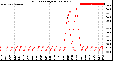 Milwaukee Weather Rain Rate<br>Daily High