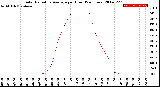 Milwaukee Weather Solar Radiation Average<br>per Hour<br>(24 Hours)