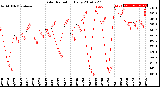 Milwaukee Weather Solar Radiation<br>Daily