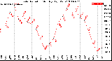 Milwaukee Weather Solar Radiation<br>Monthly High W/m2