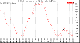 Milwaukee Weather THSW Index<br>per Hour<br>(24 Hours)