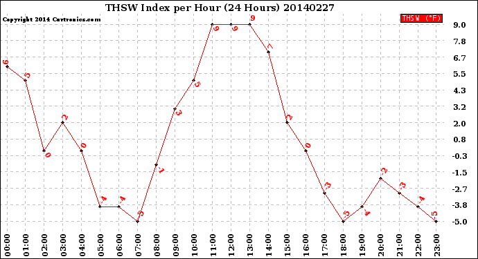 Milwaukee Weather THSW Index<br>per Hour<br>(24 Hours)