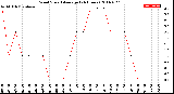 Milwaukee Weather Wind Speed<br>Average<br>(24 Hours)