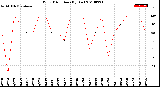 Milwaukee Weather Wind Direction<br>(By Day)