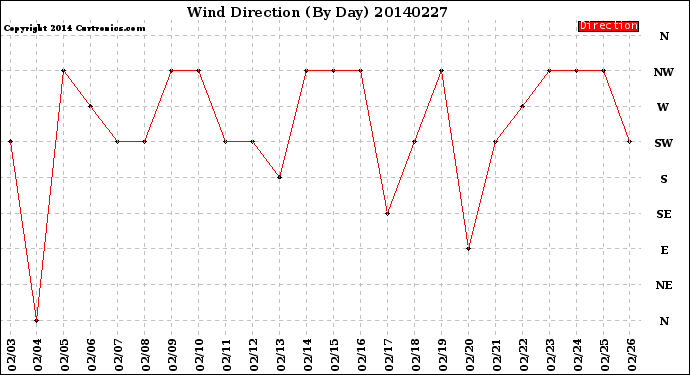 Milwaukee Weather Wind Direction<br>(By Day)