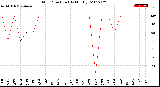 Milwaukee Weather Wind Direction<br>(By Month)