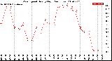 Milwaukee Weather Wind Speed<br>Hourly High<br>(24 Hours)