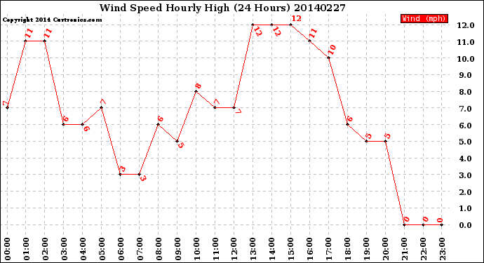 Milwaukee Weather Wind Speed<br>Hourly High<br>(24 Hours)