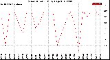 Milwaukee Weather Wind Direction<br>Daily High