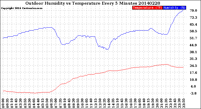 Milwaukee Weather Outdoor Humidity<br>vs Temperature<br>Every 5 Minutes
