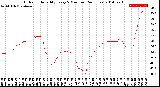 Milwaukee Weather Outdoor Humidity<br>Every 5 Minutes<br>(24 Hours)