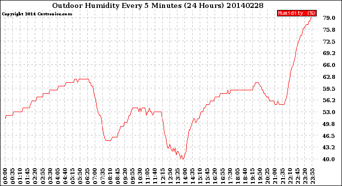 Milwaukee Weather Outdoor Humidity<br>Every 5 Minutes<br>(24 Hours)