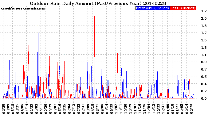 Milwaukee Weather Outdoor Rain<br>Daily Amount<br>(Past/Previous Year)