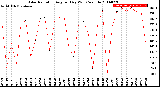 Milwaukee Weather Solar Radiation<br>Avg per Day W/m2/minute