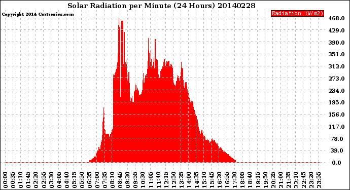 Milwaukee Weather Solar Radiation<br>per Minute<br>(24 Hours)