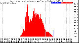 Milwaukee Weather Solar Radiation<br>& Day Average<br>per Minute<br>(Today)