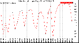 Milwaukee Weather Solar Radiation<br>per Day KW/m2