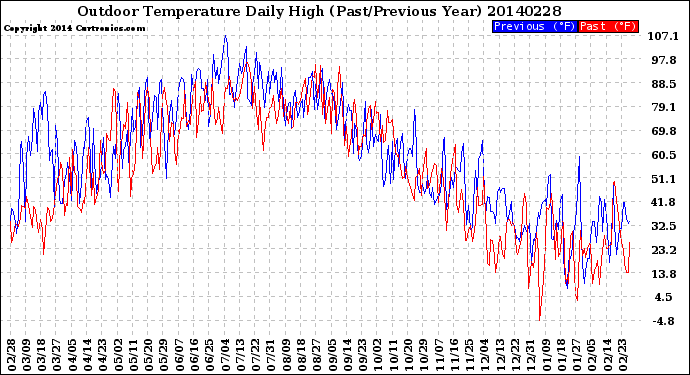 Milwaukee Weather Outdoor Temperature<br>Daily High<br>(Past/Previous Year)