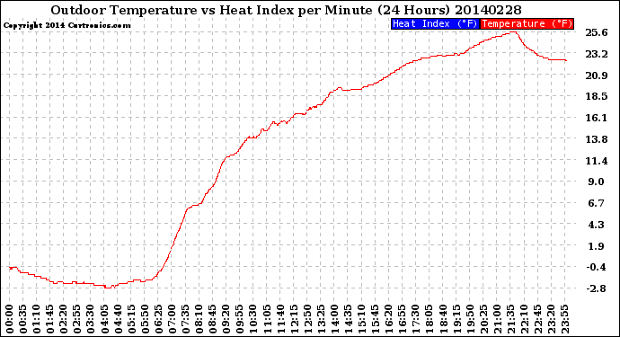 Milwaukee Weather Outdoor Temperature<br>vs Heat Index<br>per Minute<br>(24 Hours)