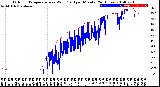 Milwaukee Weather Outdoor Temperature<br>vs Wind Chill<br>per Minute<br>(24 Hours)