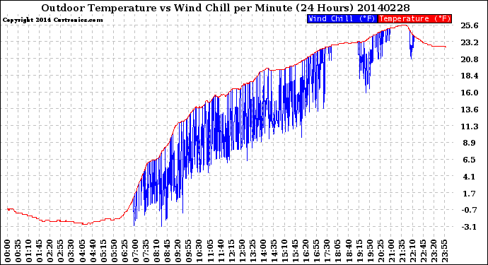 Milwaukee Weather Outdoor Temperature<br>vs Wind Chill<br>per Minute<br>(24 Hours)