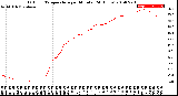 Milwaukee Weather Outdoor Temperature<br>per Minute<br>(24 Hours)