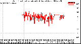 Milwaukee Weather Wind Direction<br>Normalized<br>(24 Hours) (New)