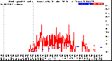 Milwaukee Weather Wind Speed<br>Actual and Average<br>by Minute<br>(24 Hours) (New)