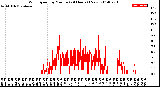 Milwaukee Weather Wind Speed<br>by Minute<br>(24 Hours) (New)