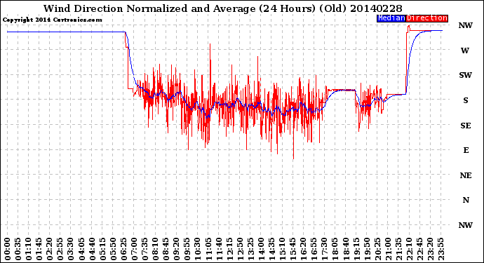 Milwaukee Weather Wind Direction<br>Normalized and Average<br>(24 Hours) (Old)