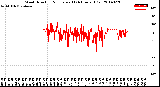 Milwaukee Weather Wind Direction<br>Normalized<br>(24 Hours) (Old)