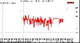 Milwaukee Weather Wind Direction<br>(24 Hours)