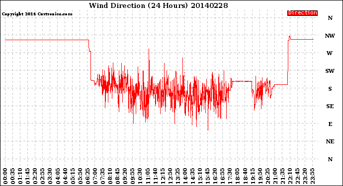 Milwaukee Weather Wind Direction<br>(24 Hours)