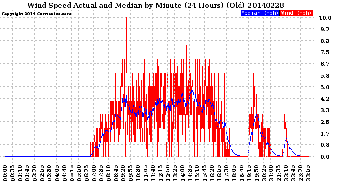 Milwaukee Weather Wind Speed<br>Actual and Median<br>by Minute<br>(24 Hours) (Old)