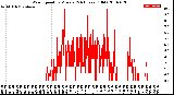 Milwaukee Weather Wind Speed<br>by Minute<br>(24 Hours) (Old)