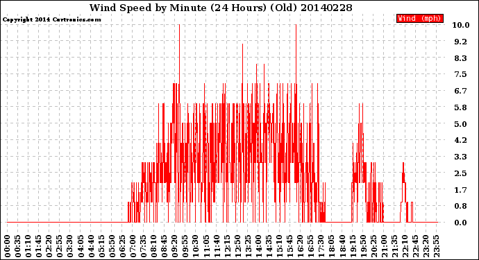 Milwaukee Weather Wind Speed<br>by Minute<br>(24 Hours) (Old)