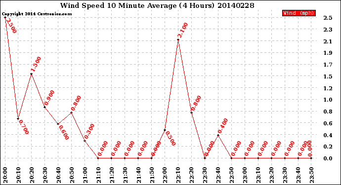 Milwaukee Weather Wind Speed<br>10 Minute Average<br>(4 Hours)