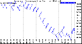 Milwaukee Weather Barometric Pressure<br>per Hour<br>(24 Hours)