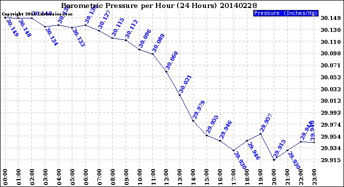 Milwaukee Weather Barometric Pressure<br>per Hour<br>(24 Hours)