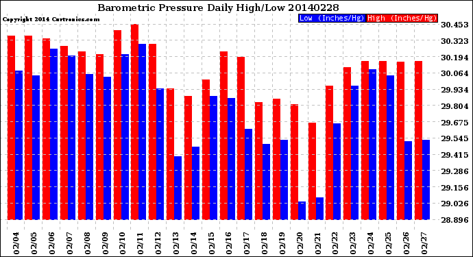 Milwaukee Weather Barometric Pressure<br>Daily High/Low