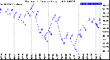 Milwaukee Weather Barometric Pressure<br>Daily High