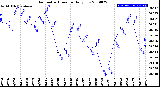 Milwaukee Weather Barometric Pressure<br>Daily Low