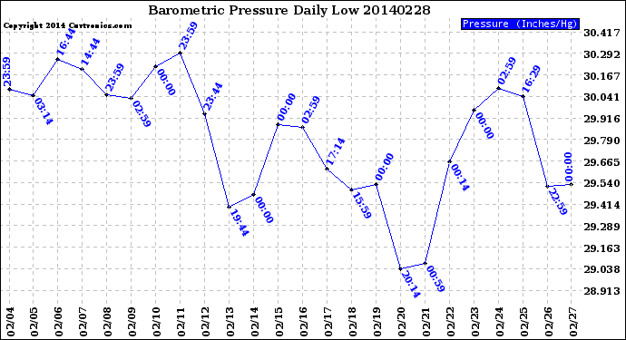 Milwaukee Weather Barometric Pressure<br>Daily Low