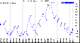 Milwaukee Weather Wind Chill<br>Daily Low