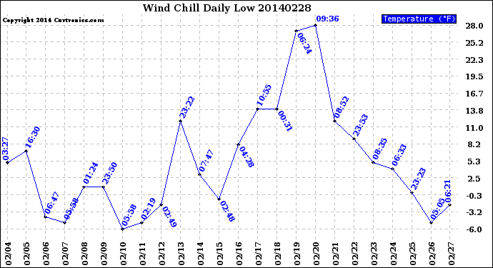 Milwaukee Weather Wind Chill<br>Daily Low