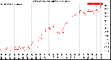 Milwaukee Weather Dew Point<br>(24 Hours)