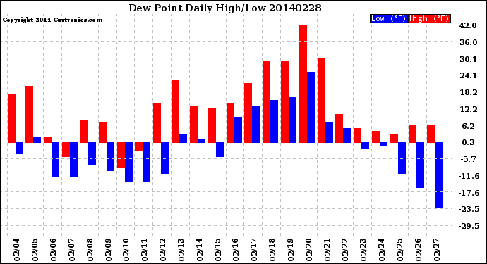 Milwaukee Weather Dew Point<br>Daily High/Low