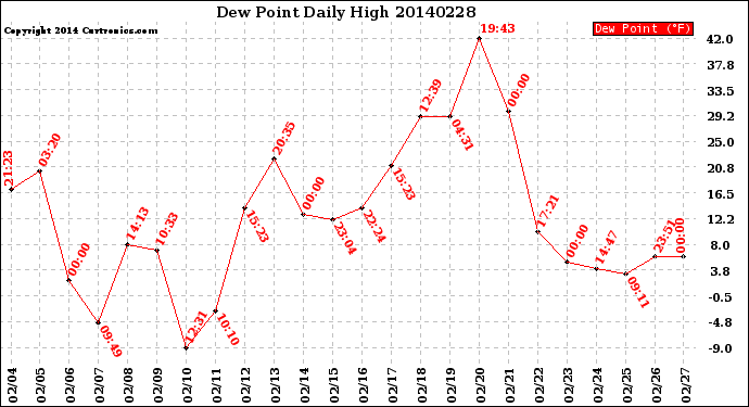 Milwaukee Weather Dew Point<br>Daily High