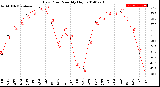 Milwaukee Weather Dew Point<br>Monthly High