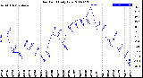 Milwaukee Weather Dew Point<br>Daily Low